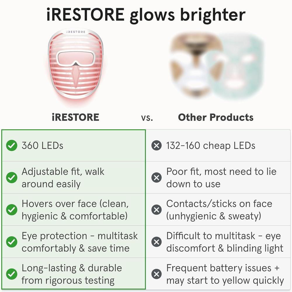 Led Face Mask + Red, Blue & Infrared Therapy + 360 LEDs